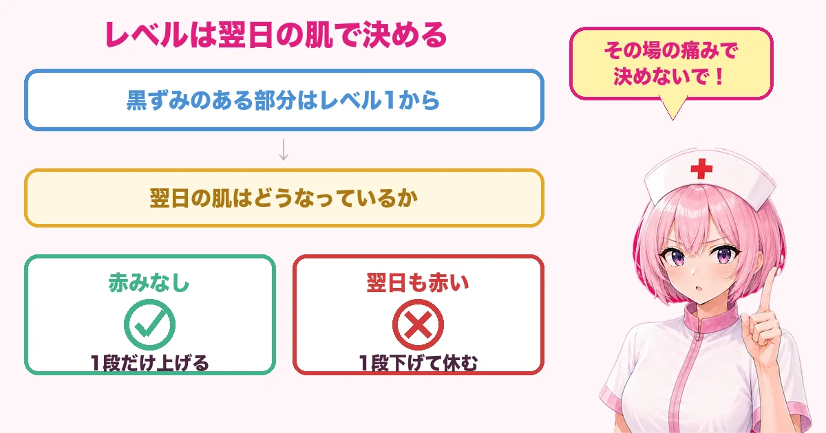 翌日に赤みがなければ1段上げ赤ければ下げる判断の図