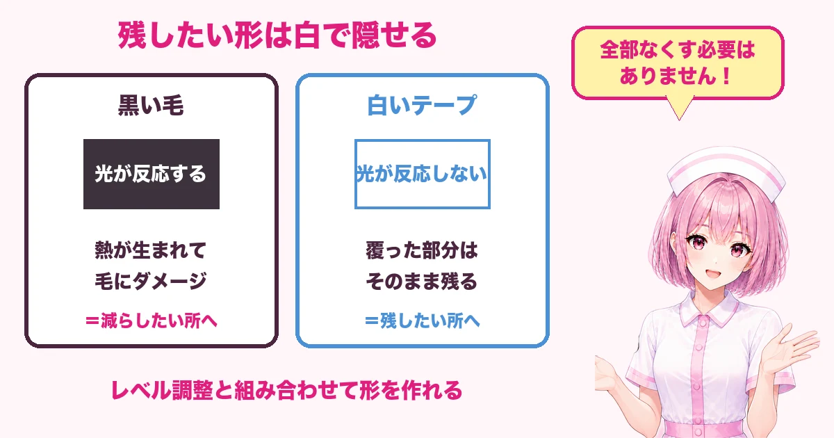 黒い毛には光が反応し白いテープでは反応しないことを示す図