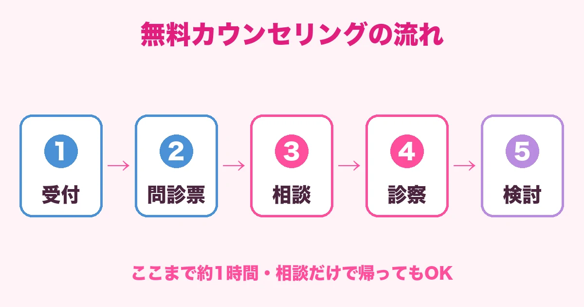 無料カウンセリングの流れ