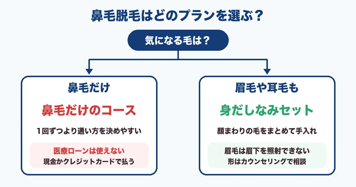 鼻毛だけなら鼻毛のコース、眉毛や耳毛もなら身だしなみセット