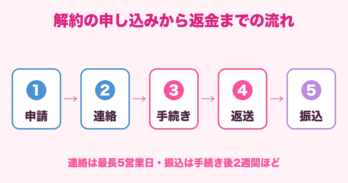 解約の申し込みから返金までの流れ