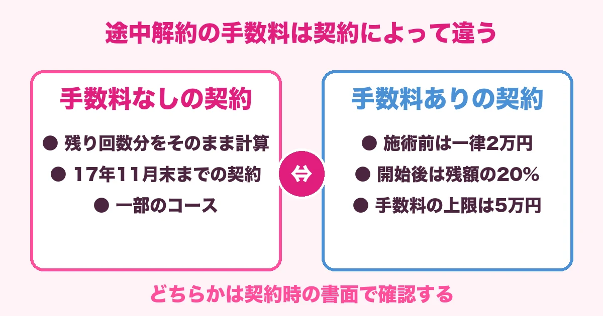 途中解約の手数料は契約によって違う