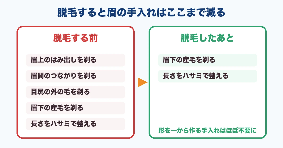 眉毛を脱毛すると手入れは眉下の産毛と長さだけになる