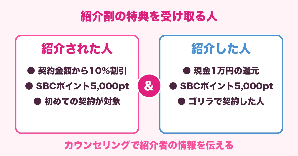 紹介割の特典を受け取る人