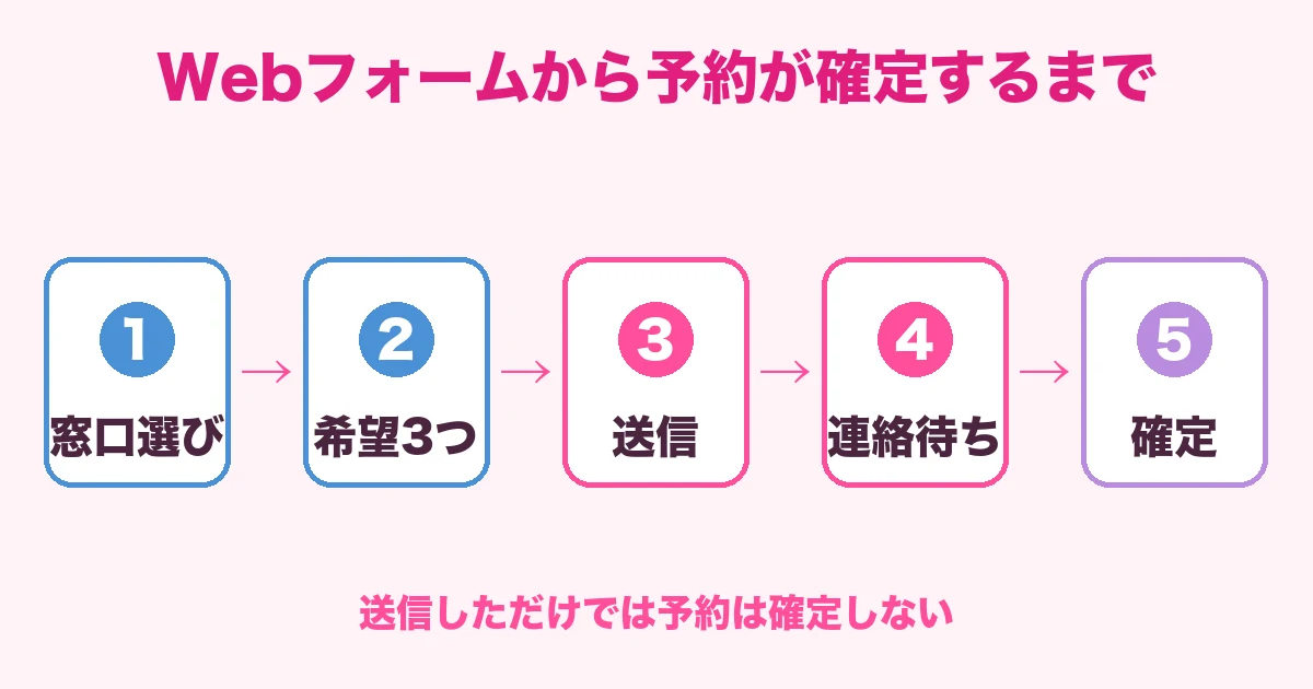 Webフォームから予約が確定するまで