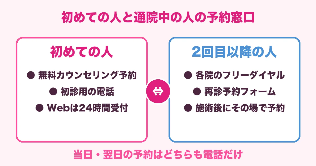 初めての人と2回目以降の人の予約窓口