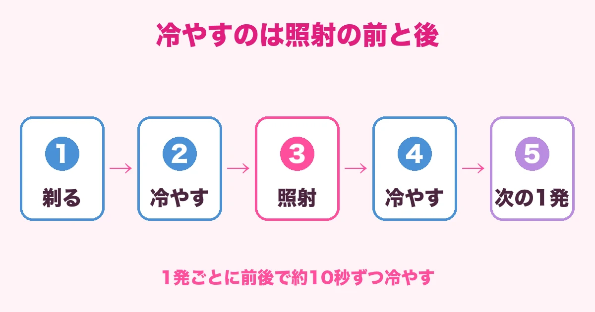 ケノンは1発ごとに照射の前と後で約10秒ずつ冷やす