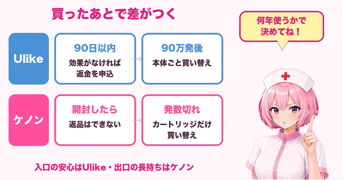 Ulikeは90日以内なら返金を申し込めて90万発後は本体ごと買い替え、ケノンは開封後は返品できず発数切れはカートリッジだけ買い替える図