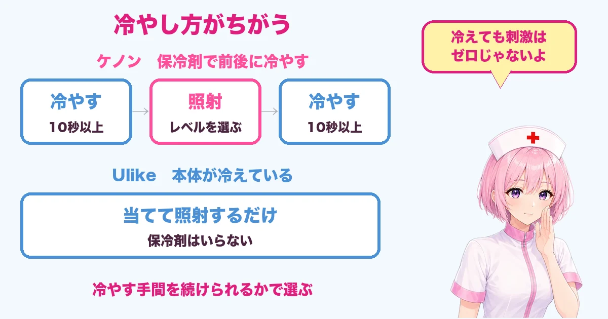 ケノンは照射の前後に保冷剤で10秒以上冷やし、Ulikeは本体が冷えていて当てて照射するだけの図